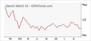 Diagramm der Poplularitätveränderungen von Xiaomi Watch S3