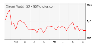 Grafico di modifiche della popolarità del telefono cellulare Xiaomi Watch S3