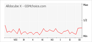 Diagramm der Poplularitätveränderungen von Alldocube X