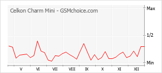 Diagramm der Poplularitätveränderungen von Celkon Charm Mini