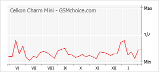 Popularity chart of Celkon Charm Mini