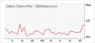 Gráfico de los cambios de popularidad Celkon Charm Mini