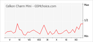Le graphique de popularité de Celkon Charm Mini