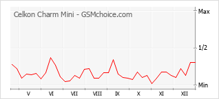 Grafico di modifiche della popolarità del telefono cellulare Celkon Charm Mini