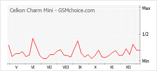 Populariteit van de telefoon: diagram Celkon Charm Mini