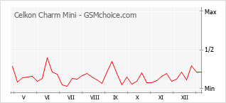 Traçar mudanças de populariedade do telemóvel Celkon Charm Mini