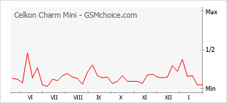 Диаграмма изменений популярности телефона Celkon Charm Mini