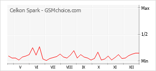 Gráfico de los cambios de popularidad Celkon Spark