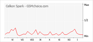 Le graphique de popularité de Celkon Spark