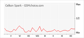 Grafico di modifiche della popolarità del telefono cellulare Celkon Spark