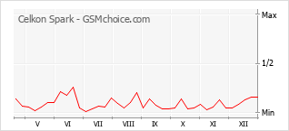 Traçar mudanças de populariedade do telemóvel Celkon Spark