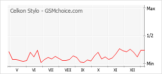 Diagramm der Poplularitätveränderungen von Celkon Stylo
