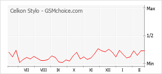 Gráfico de los cambios de popularidad Celkon Stylo