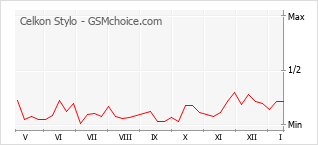 Grafico di modifiche della popolarità del telefono cellulare Celkon Stylo