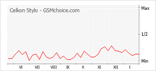 Populariteit van de telefoon: diagram Celkon Stylo