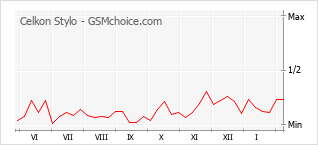 Traçar mudanças de populariedade do telemóvel Celkon Stylo
