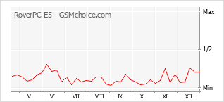 Popularity chart of RoverPC E5