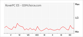 Gráfico de los cambios de popularidad RoverPC E5