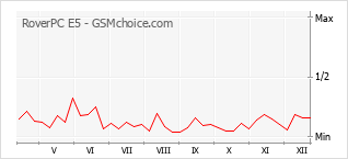 Диаграмма изменений популярности телефона RoverPC E5