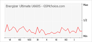 Diagramm der Poplularitätveränderungen von Energizer Ultimate U660S