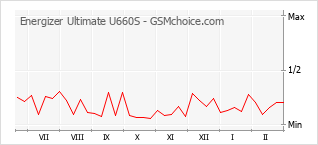 Gráfico de los cambios de popularidad Energizer Ultimate U660S