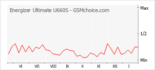 Grafico di modifiche della popolarità del telefono cellulare Energizer Ultimate U660S