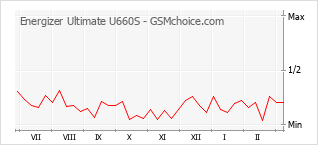 Populariteit van de telefoon: diagram Energizer Ultimate U660S