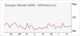 Traçar mudanças de populariedade do telemóvel Energizer Ultimate U660S