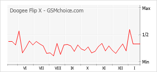 Diagramm der Poplularitätveränderungen von Doogee Flip X