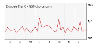 Popularity chart of Doogee Flip X