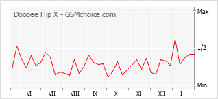 Gráfico de los cambios de popularidad Doogee Flip X