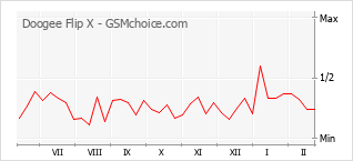 Le graphique de popularité de Doogee Flip X