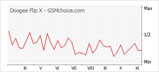 Grafico di modifiche della popolarità del telefono cellulare Doogee Flip X