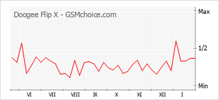Populariteit van de telefoon: diagram Doogee Flip X