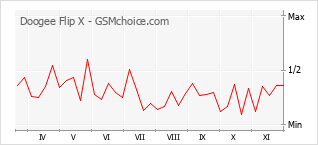 Диаграмма изменений популярности телефона Doogee Flip X