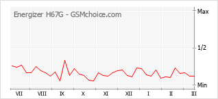 Grafico di modifiche della popolarità del telefono cellulare Energizer H67G