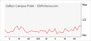 Popularity chart of Celkon Campus Pride