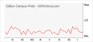 Grafico di modifiche della popolarità del telefono cellulare Celkon Campus Pride