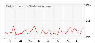 Gráfico de los cambios de popularidad Celkon Trendz