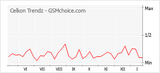 Grafico di modifiche della popolarità del telefono cellulare Celkon Trendz