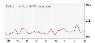 Диаграмма изменений популярности телефона Celkon Trendz