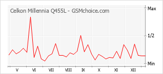 Diagramm der Poplularitätveränderungen von Celkon Millennia Q455L