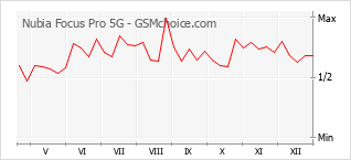 Диаграмма изменений популярности телефона Nubia Focus Pro 5G