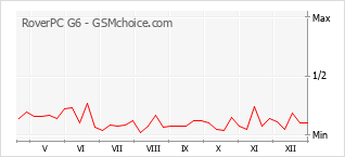 Diagramm der Poplularitätveränderungen von RoverPC G6