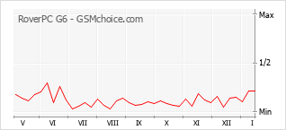 Popularity chart of RoverPC G6
