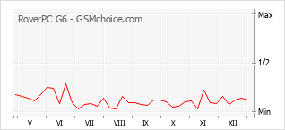 Gráfico de los cambios de popularidad RoverPC G6