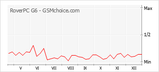 Grafico di modifiche della popolarità del telefono cellulare RoverPC G6