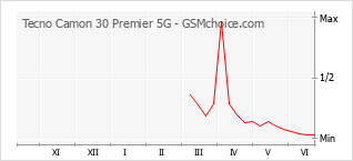 手機聲望改變圖表 Tecno Camon 30 Premier 5G