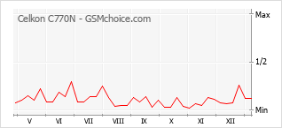 Diagramm der Poplularitätveränderungen von Celkon C770N