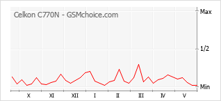 Popularity chart of Celkon C770N